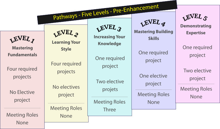 Pathways Pre-Enhancement