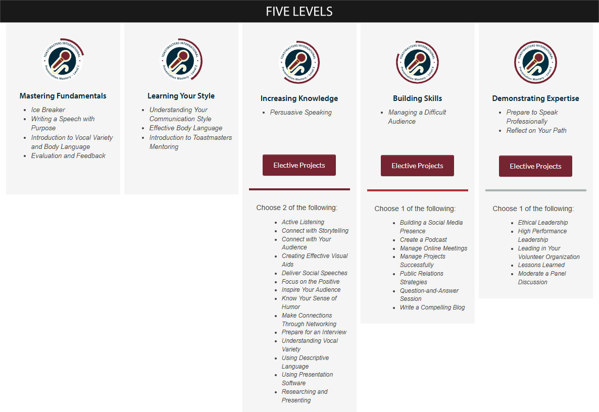 Presentation Mastery